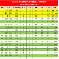 杭州部分高中最全高考成绩单来了