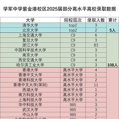 学紫25届部分录取情况！整体还是蛮不错的。转自浙里爱学习！
