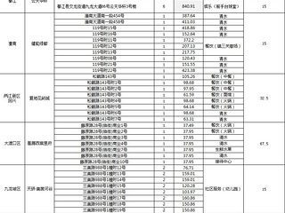 重庆主城和区县优质商业商铺推荐！