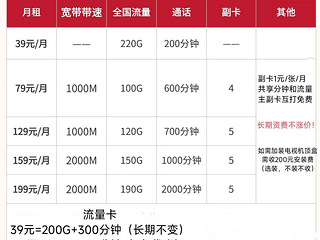 办理重庆联通宽带和流量卡，加微信Ltxp666888