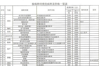 "急性单纯性阑尾炎"等24个病种按照病种定价收费(图)