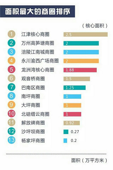 重庆商圈销售额排行榜-重庆杂谈-重庆购物狂手机版