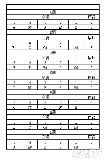 吉他乐理 顺阶和弦表和变调夹的用法 民谣弹唱 八卦田 杭州19楼手机版