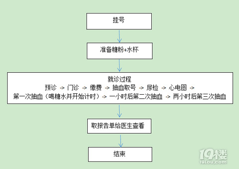 16年11月7号省妇保建大卡过程分享 准妈妈 孩爸孩妈聊天室 杭州19楼手机版