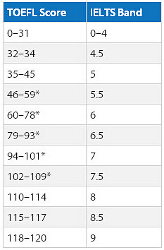 雅思托福分数换算表:你的托福分数=雅思多少分