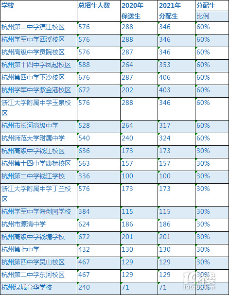 一张图看分配生比例 中学教育 杭州19楼手机版