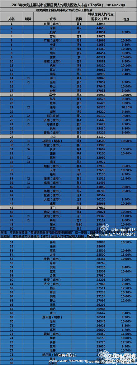 绍兴果然是个土豪城市 可支配收入居然比北京