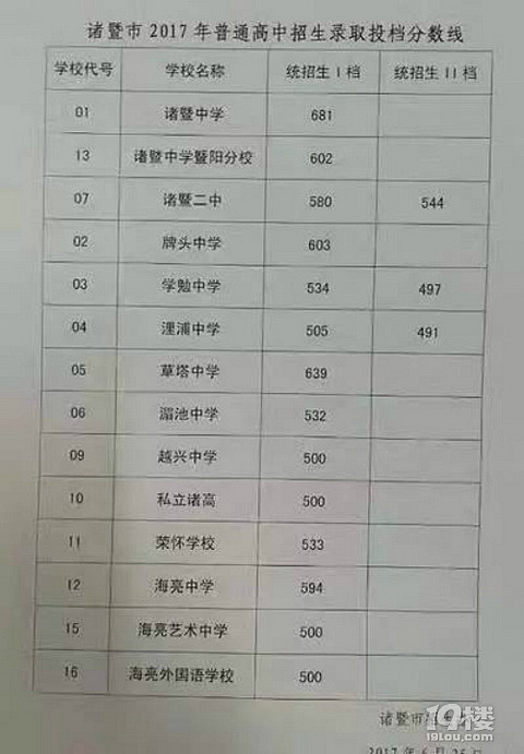 2018诸暨中考录取分数线 历年诸暨中考录取分数线