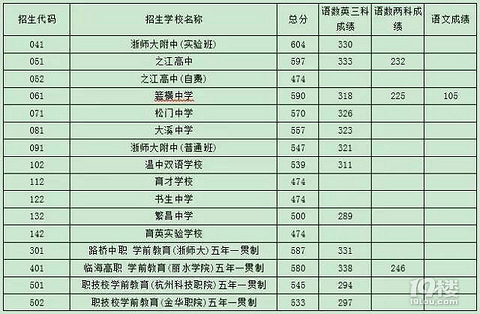 2018温岭中考录取分数线 历年温岭中考录取分