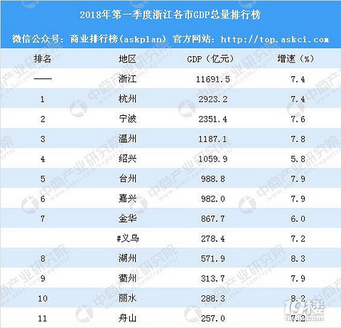 2018年第一季度浙江各市GDP排行榜:台州排第
