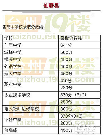 2018仙居中考成绩查询