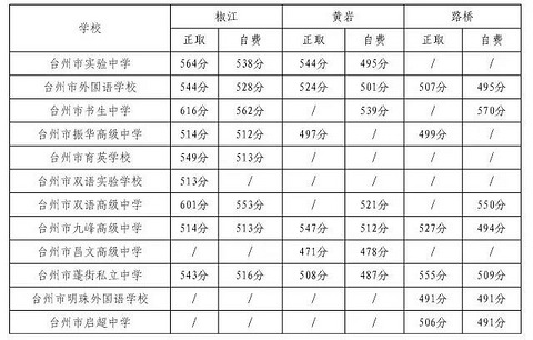2018路桥实验中学中考录取分数线及录取名单