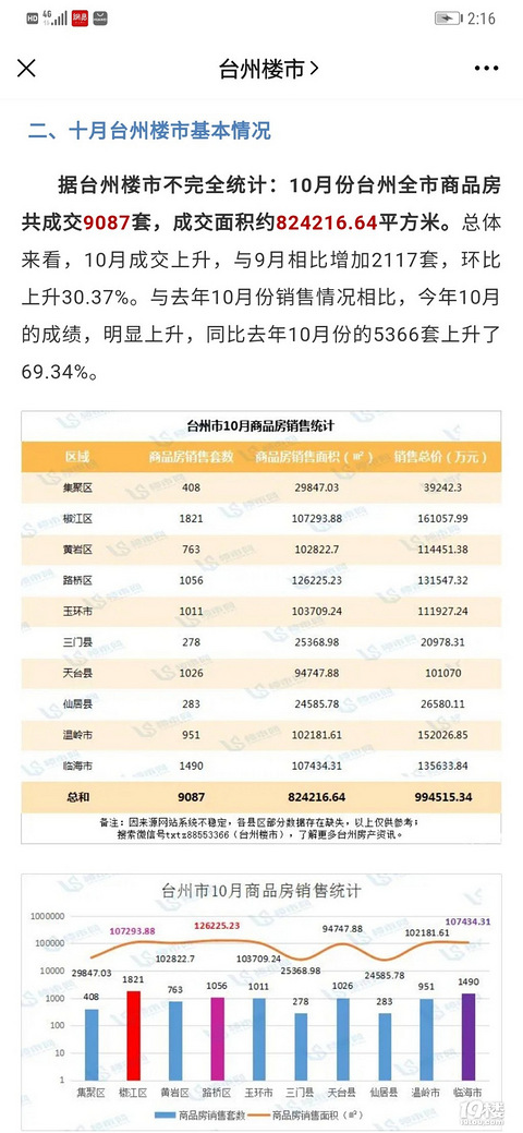 台州的楼市前景还是看涨的