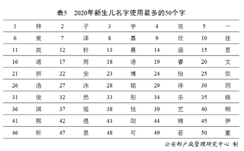 年新生儿取名高频字是这50个字 避开这些 免得重名 孩爸妈聊天室 台州19楼手机版