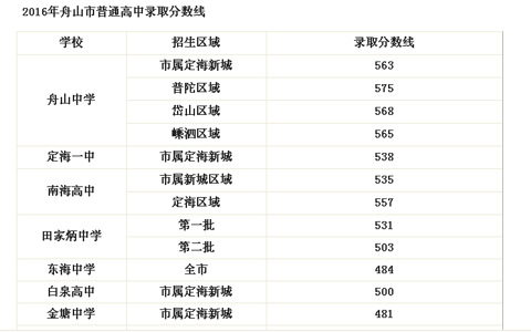 2017年舟山市舟山中学中考分数线 历年分数线