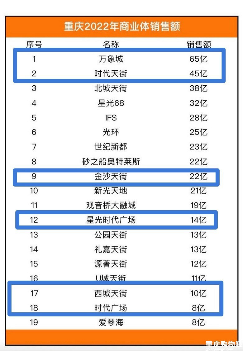 渝北七大商场正式进入重庆商业前二十强