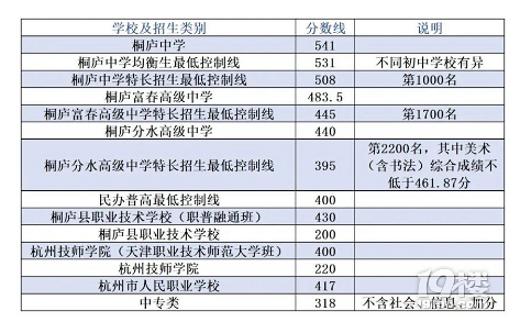 2024年桐庐中考录取分数线(未公布)历年桐庐中考分数线