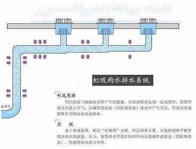 什么是虹吸排水 有哪些優(yōu)勢