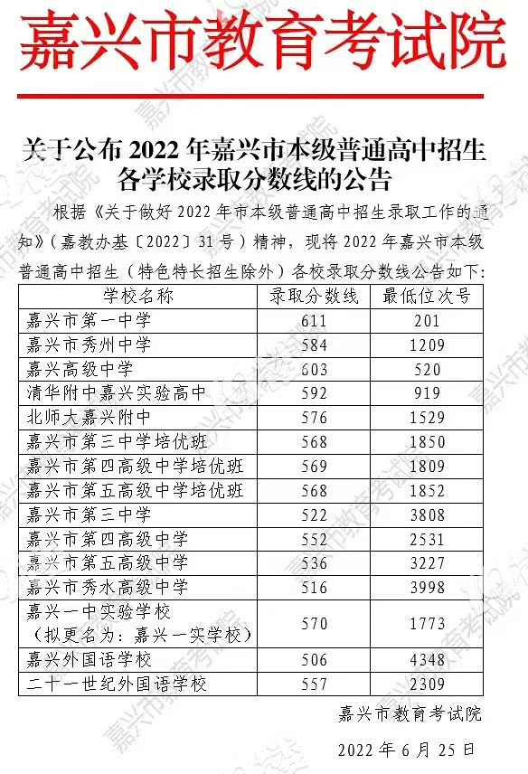 608进一中!596进嘉高!2023嘉兴中考分数线(含五县)已出炉!