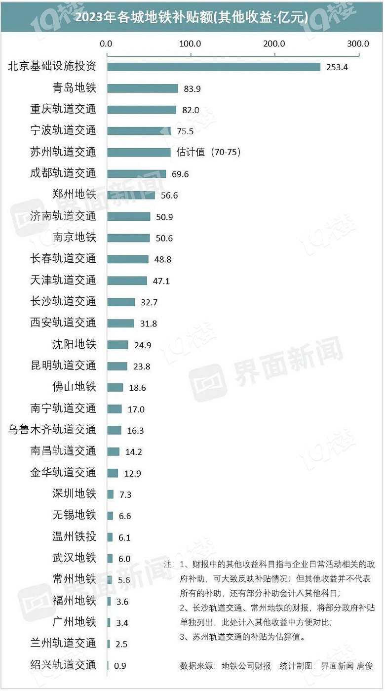 地铁盈利排名29个城市28个亏损了