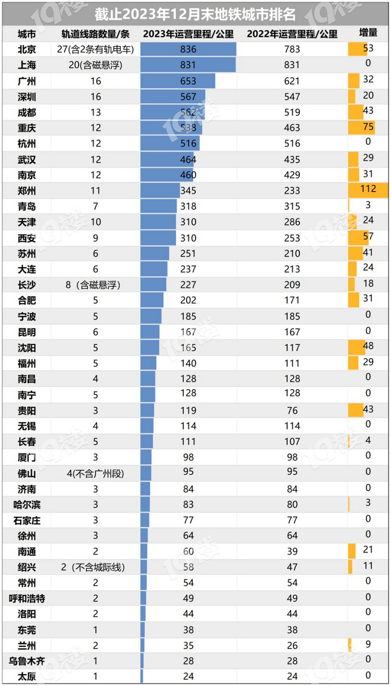 地铁盈利排名29个城市28个亏损了