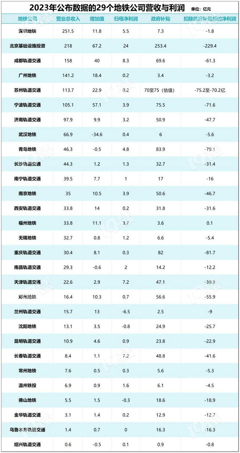 地铁盈利排名29个城市28个亏损了