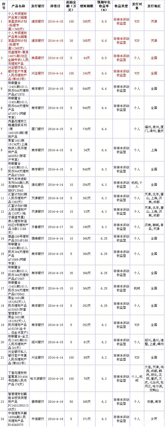 4月14日在售高收益银行理财产品一览