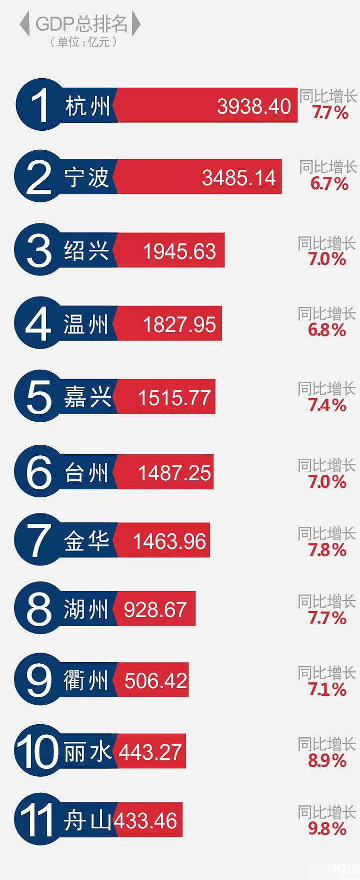浙江11个市经济中考放榜，台州位居中游！