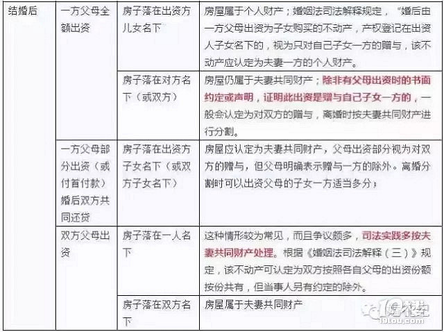 先确认这些是不是夫妻共同财产，再结婚也不迟！