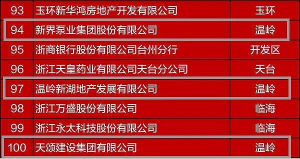 台州2018年纳税百强集团名单出炉，温岭这18家企业上榜！
