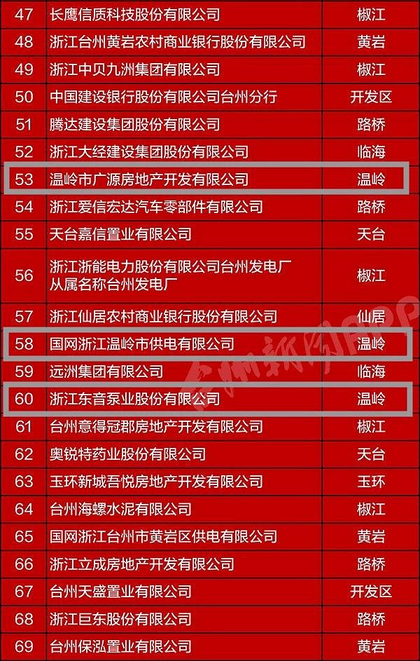 台州2018年纳税百强集团名单出炉，温岭这18家企业上榜！