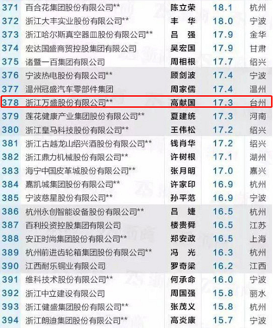 最赚钱的39家台州企业名单！排第一的是…