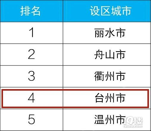 这个排名新鲜出炉！台州蓝再“霸屏”