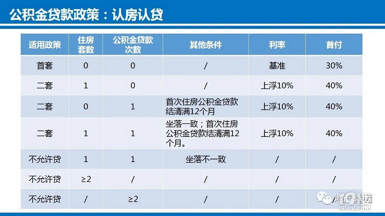 台州市公积金贷款新政来了