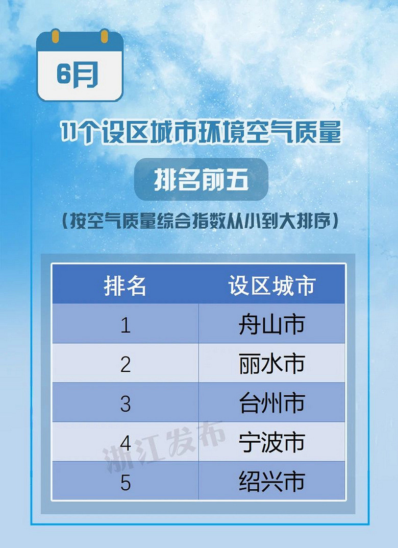 最新空气质量排名出炉！浙江5地进入全国前20，台州上榜！
