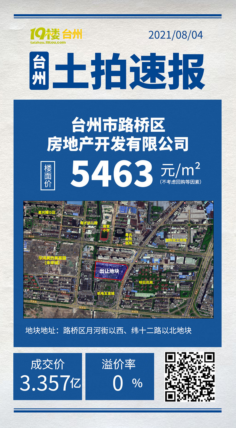 【土拍直击】路桥区房地产开发有限公司3.357亿摘五金城北侧地块