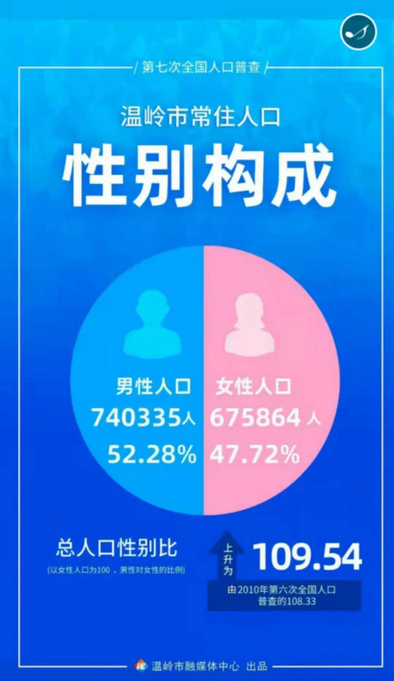 1416199人！温岭公布最新常住人口数据！人口超过10万的镇有5个